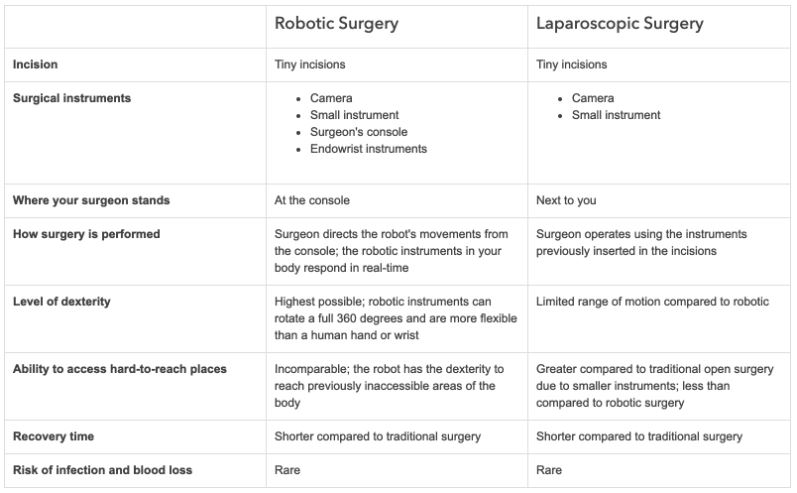 Laparoscopic and Robotic Urological Surgeries - Dr Ashwin Urology
